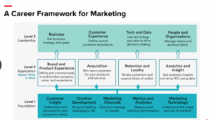 General Assembly: A Career Framework for Marketing