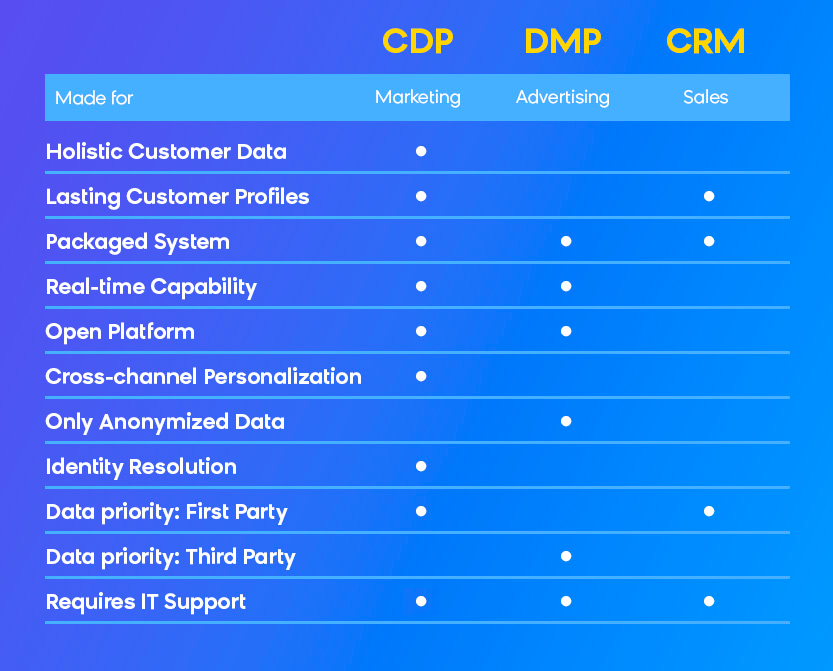 CDP comparios chart courtesy Exponea