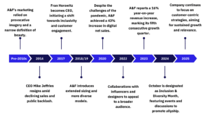 Timeline of A&F marketing and brand transformation